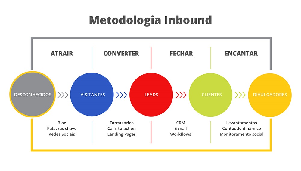 Como planejar uma estratégia de Inbound Marketing