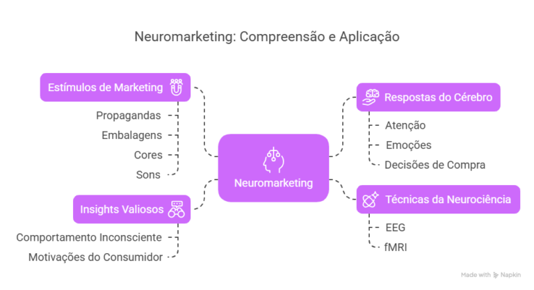 O que é Neuromarketing e como funciona? Conheça a ciência por trás das ...