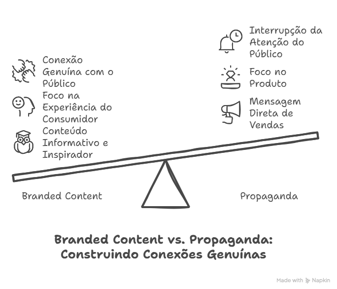 Branded Content: saiba a importância de criar conteúdo relevante para sua marca