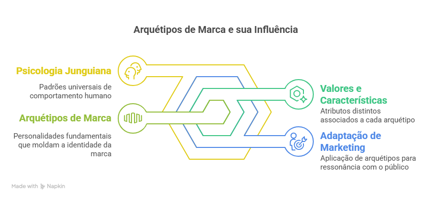 Arquétipos de marca: conheça os 12 principais e quais suas características