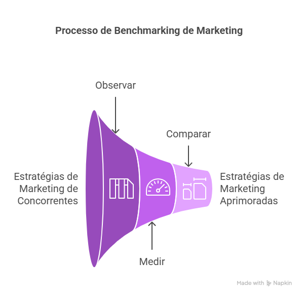 Benchmarking no marketing: como fazer e qual a sua importância