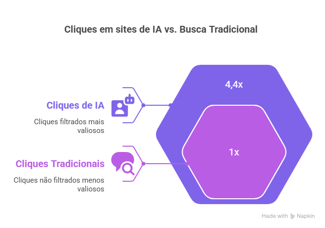 Tráfego via inteligência artificial deve ultrapassar buscas tradicionais até 2028, aponta estudo da Semrush