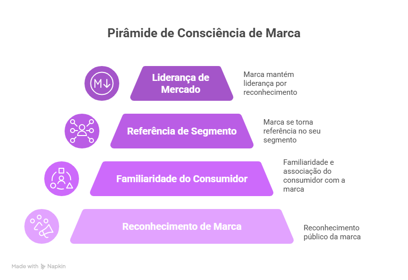 O que é brand awareness e como medi-lo? Conheça sua importância!