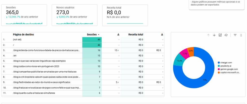 Case GEO Bloomin: como impulsionamos a presença de uma marca nas respostas das IAs