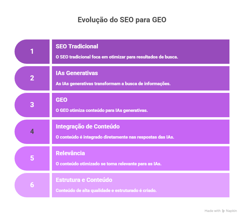 Tendências de SEO para 2026: 4 passos para se preparar para o futuro das buscas digitais
