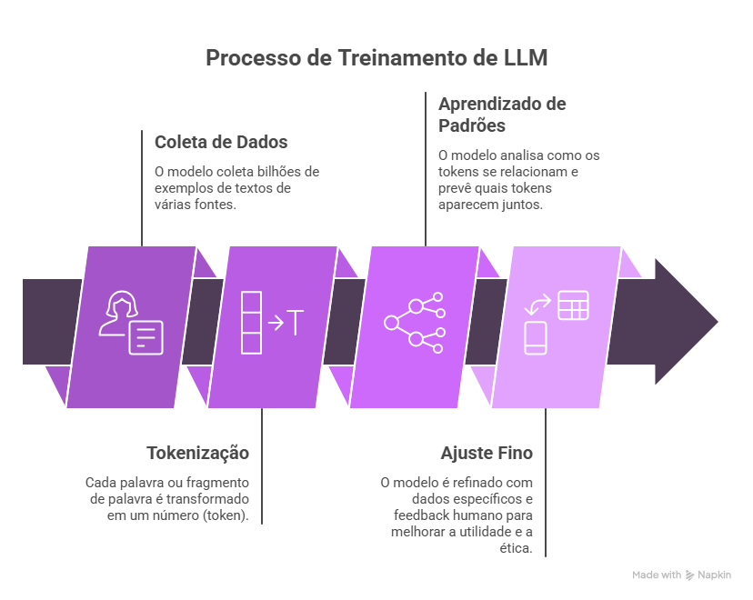 Como os LLMs geram respostas?