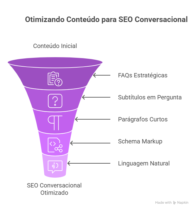 SEO Conversacional: saiba tudo sobre otimização para IA e voz