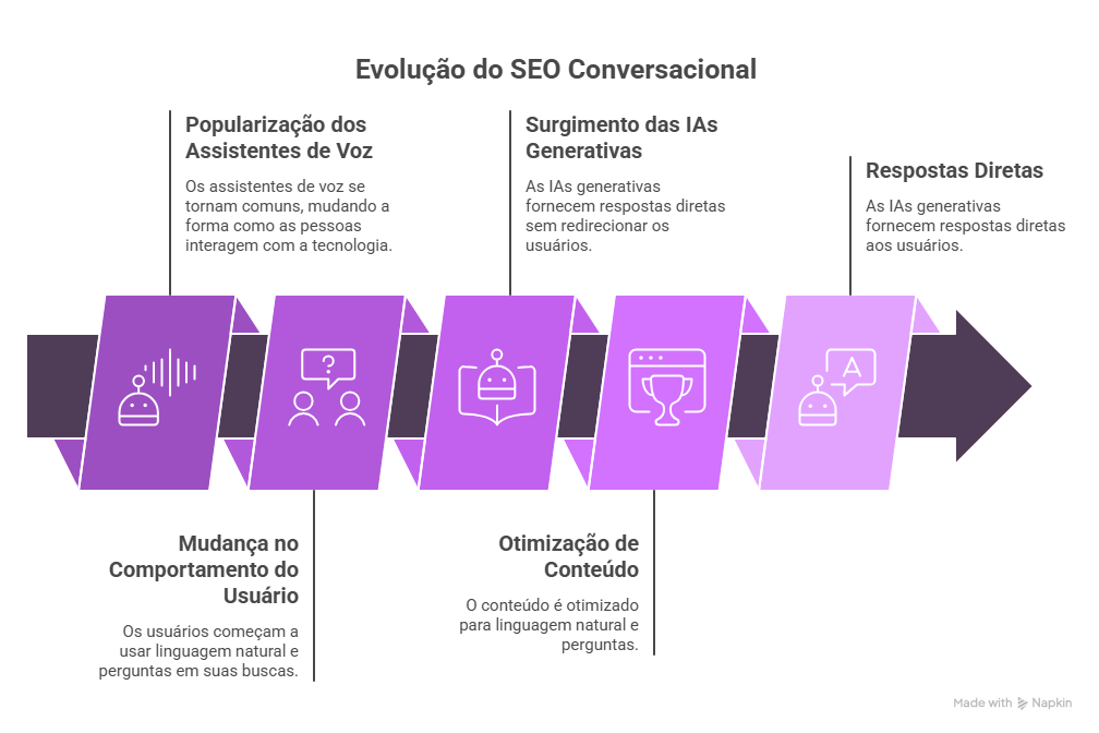SEO Conversacional: saiba tudo sobre otimização para IA e voz